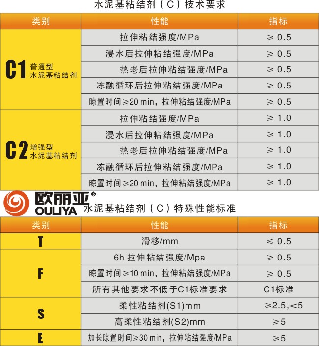 <a href='/' target='1' style='font-size:14px; font-weight:bold; color:#ff0000;'>歐麗亞<a href='/' target='1' style='font-size:14px; font-weight:bold; color:#ff0000;'>瓷磚膠</a></a>，<a href='/' target='1' style='font-size:14px; font-weight:bold; color:#ff0000;'>瓷磚膠</a>標(biāo)準(zhǔn)，<a href='/' target='1' style='font-size:14px; font-weight:bold; color:#ff0000;'>瓷磚膠</a>分類，貼磚材料